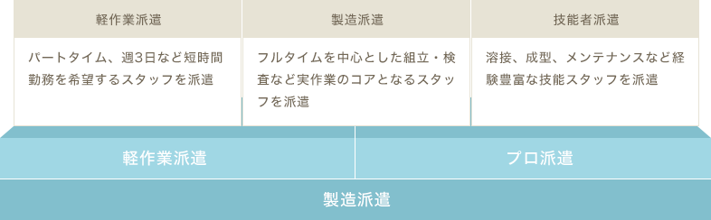 製造派遣 図