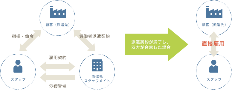 紹介予定派遣