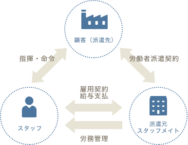 派遣契約について