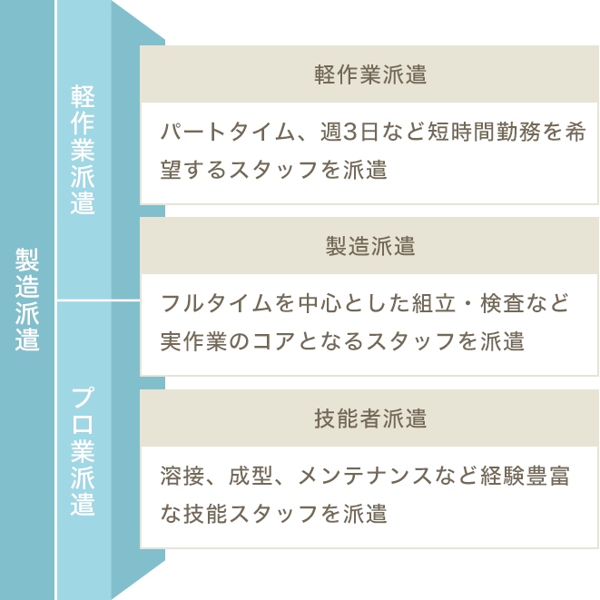 製造派遣 図