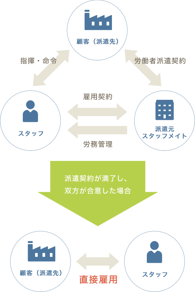 紹介予定派遣