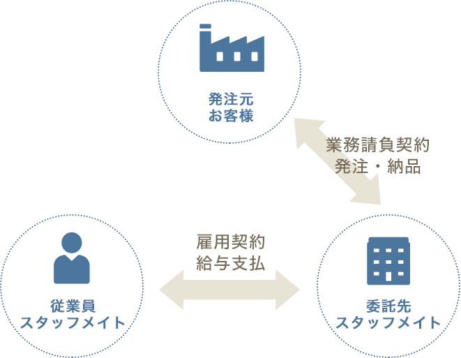 請負の仕組み