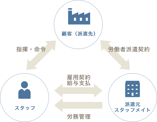 派遣契約について